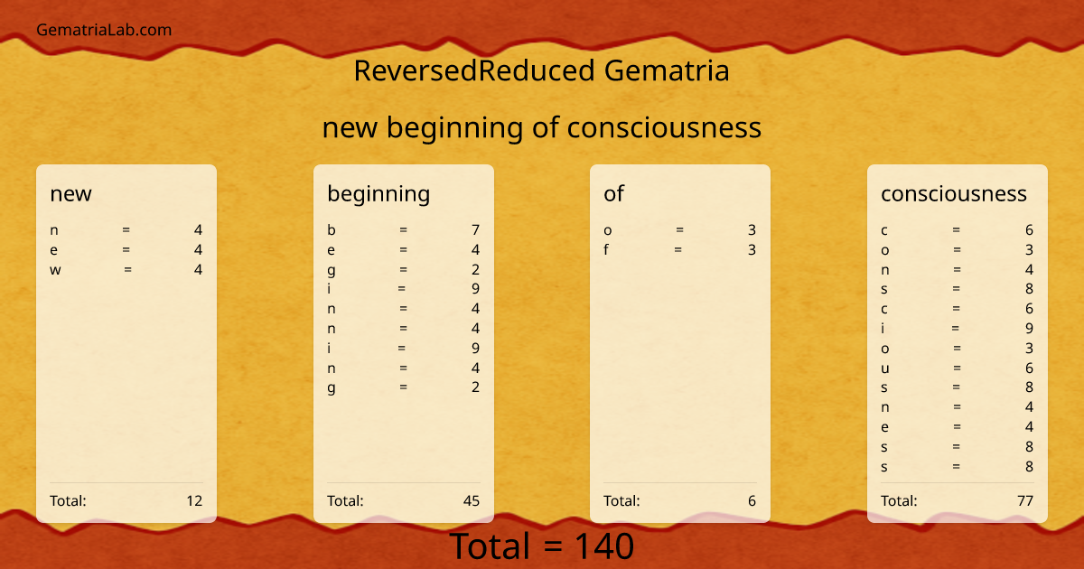 new beginning of consciousness in reversedReduced Gematria